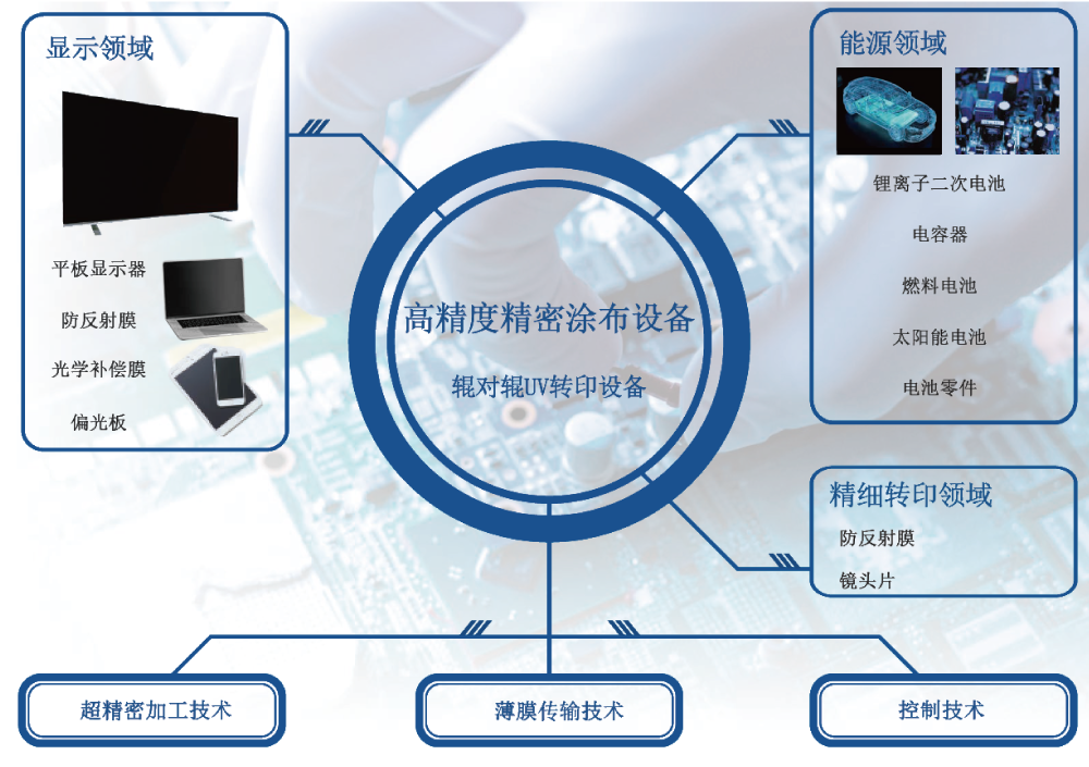 高精度涂布技术的开发 image
